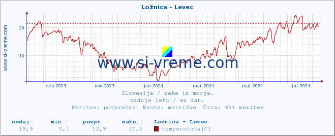 POVPREČJE :: Ložnica - Levec :: temperatura | pretok | višina :: zadnje leto / en dan.