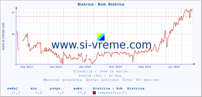 POVPREČJE :: Bistrica - Boh. Bistrica :: temperatura | pretok | višina :: zadnje leto / en dan.