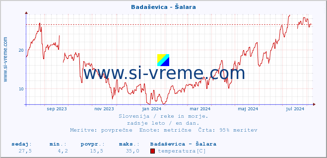 POVPREČJE :: Badaševica - Šalara :: temperatura | pretok | višina :: zadnje leto / en dan.