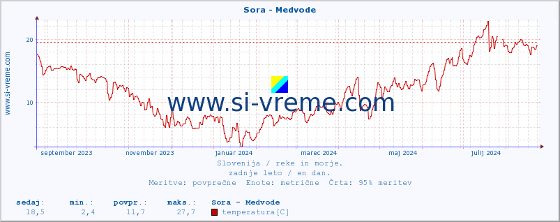 POVPREČJE :: Sora - Medvode :: temperatura | pretok | višina :: zadnje leto / en dan.