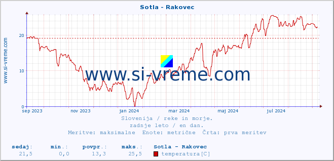 POVPREČJE :: Sotla - Rakovec :: temperatura | pretok | višina :: zadnje leto / en dan.