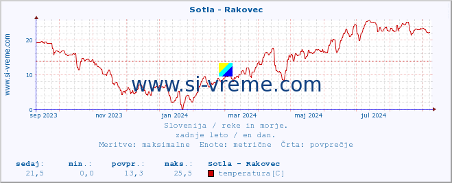 POVPREČJE :: Sotla - Rakovec :: temperatura | pretok | višina :: zadnje leto / en dan.