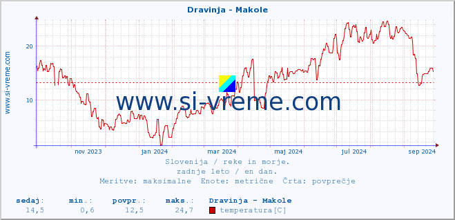 POVPREČJE :: Dravinja - Makole :: temperatura | pretok | višina :: zadnje leto / en dan.