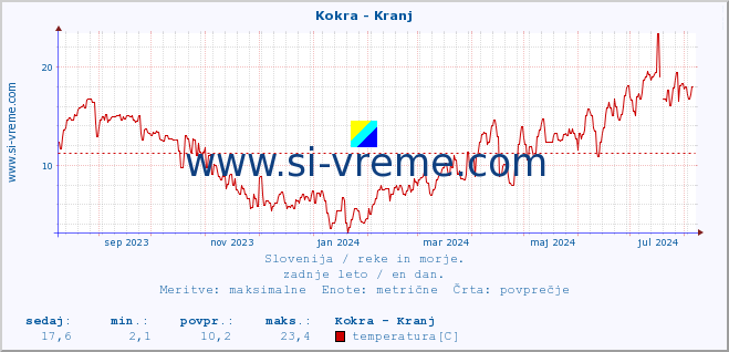 POVPREČJE :: Kokra - Kranj :: temperatura | pretok | višina :: zadnje leto / en dan.