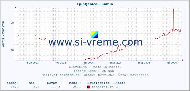 POVPREČJE :: Ljubljanica - Kamin :: temperatura | pretok | višina :: zadnje leto / en dan.