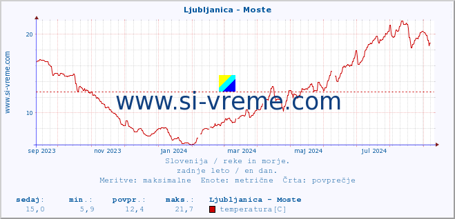 POVPREČJE :: Ljubljanica - Moste :: temperatura | pretok | višina :: zadnje leto / en dan.