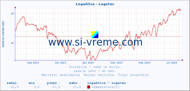 POVPREČJE :: Logaščica - Logatec :: temperatura | pretok | višina :: zadnje leto / en dan.