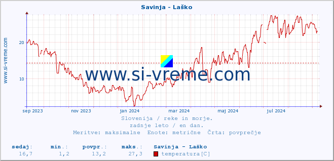 POVPREČJE :: Savinja - Laško :: temperatura | pretok | višina :: zadnje leto / en dan.