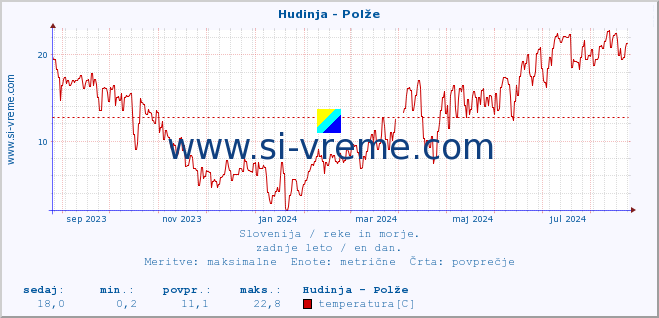 POVPREČJE :: Hudinja - Polže :: temperatura | pretok | višina :: zadnje leto / en dan.