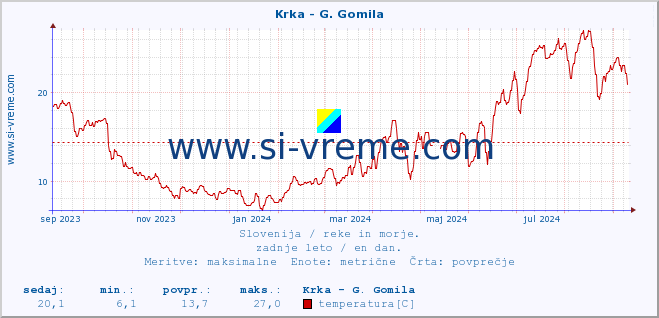 POVPREČJE :: Krka - G. Gomila :: temperatura | pretok | višina :: zadnje leto / en dan.