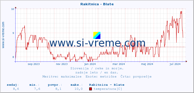 POVPREČJE :: Rakitnica - Blate :: temperatura | pretok | višina :: zadnje leto / en dan.