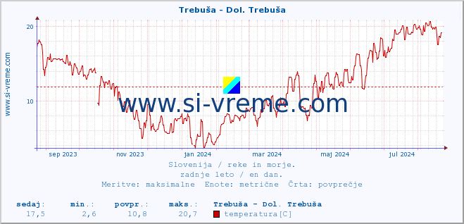 POVPREČJE :: Trebuša - Dol. Trebuša :: temperatura | pretok | višina :: zadnje leto / en dan.