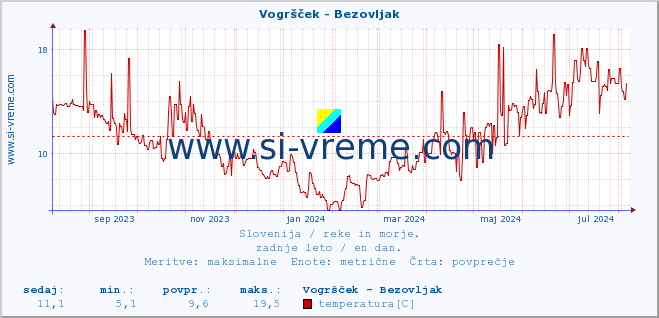 POVPREČJE :: Vogršček - Bezovljak :: temperatura | pretok | višina :: zadnje leto / en dan.