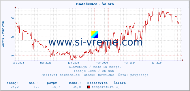 POVPREČJE :: Badaševica - Šalara :: temperatura | pretok | višina :: zadnje leto / en dan.