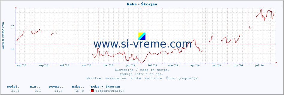 POVPREČJE :: Reka - Škocjan :: temperatura | pretok | višina :: zadnje leto / en dan.