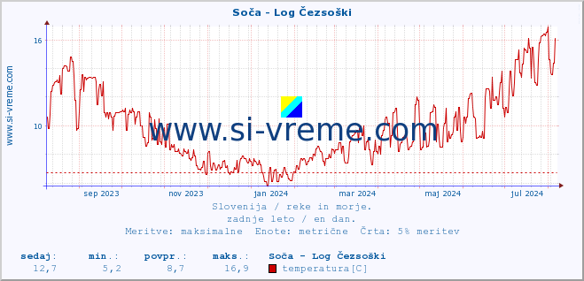 POVPREČJE :: Soča - Log Čezsoški :: temperatura | pretok | višina :: zadnje leto / en dan.