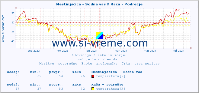 POVPREČJE :: Mestinjščica - Sodna vas & Rača - Podrečje :: temperatura | pretok | višina :: zadnje leto / en dan.