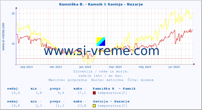 POVPREČJE :: Kamniška B. - Kamnik & Savinja - Nazarje :: temperatura | pretok | višina :: zadnje leto / en dan.