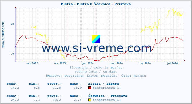 POVPREČJE :: Bistra - Bistra & Ščavnica - Pristava :: temperatura | pretok | višina :: zadnje leto / en dan.