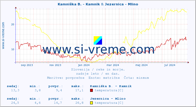 POVPREČJE :: Stržen - Gor. Jezero & Jezernica - Mlino :: temperatura | pretok | višina :: zadnje leto / en dan.