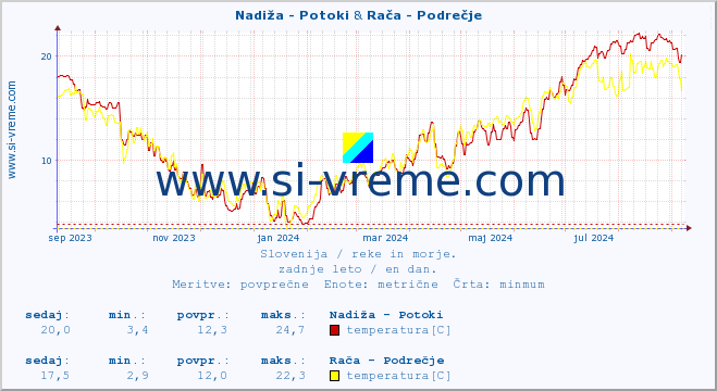 POVPREČJE :: Nadiža - Potoki & Rača - Podrečje :: temperatura | pretok | višina :: zadnje leto / en dan.