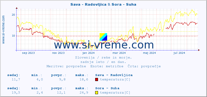 POVPREČJE :: Sava - Radovljica & Sora - Suha :: temperatura | pretok | višina :: zadnje leto / en dan.