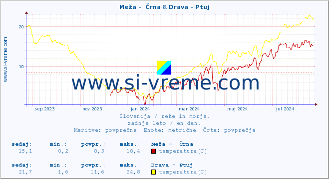 POVPREČJE :: Meža -  Črna & Drava - Ptuj :: temperatura | pretok | višina :: zadnje leto / en dan.