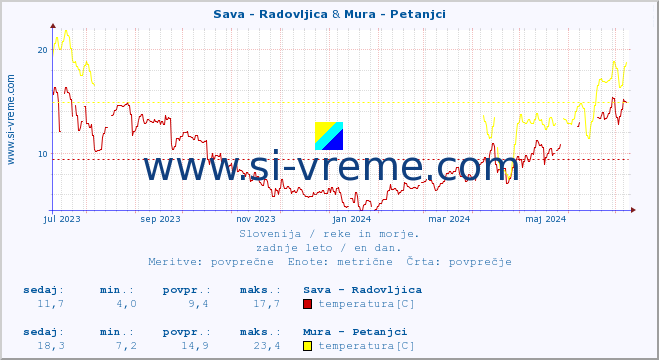 POVPREČJE :: Sava - Radovljica & Mura - Petanjci :: temperatura | pretok | višina :: zadnje leto / en dan.