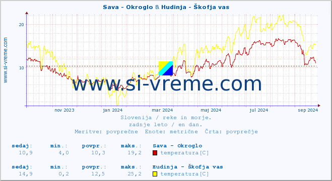 POVPREČJE :: Sava - Okroglo & Hudinja - Škofja vas :: temperatura | pretok | višina :: zadnje leto / en dan.