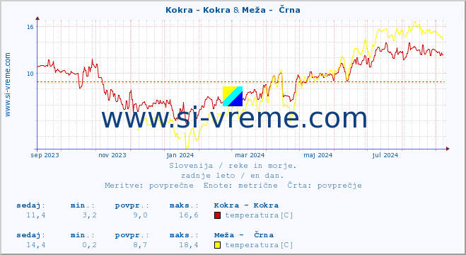 POVPREČJE :: Kokra - Kokra & Meža -  Črna :: temperatura | pretok | višina :: zadnje leto / en dan.