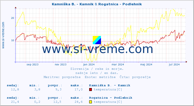 POVPREČJE :: Kamniška B. - Kamnik & Rogatnica - Podlehnik :: temperatura | pretok | višina :: zadnje leto / en dan.