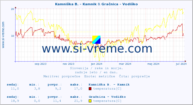 POVPREČJE :: Kamniška B. - Kamnik & Gračnica - Vodiško :: temperatura | pretok | višina :: zadnje leto / en dan.