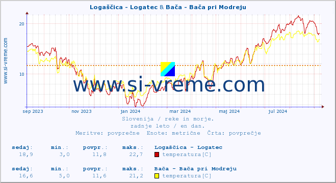 POVPREČJE :: Logaščica - Logatec & Bača - Bača pri Modreju :: temperatura | pretok | višina :: zadnje leto / en dan.