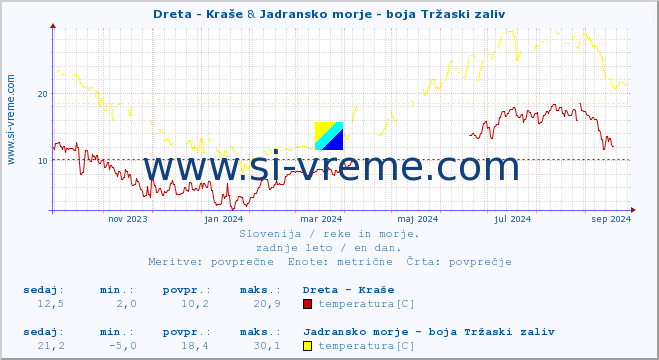 POVPREČJE :: Dreta - Kraše & Jadransko morje - boja Tržaski zaliv :: temperatura | pretok | višina :: zadnje leto / en dan.