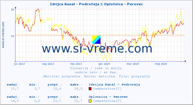 POVPREČJE :: Idrijca Kanal - Podroteja & Oplotnica - Perovec :: temperatura | pretok | višina :: zadnje leto / en dan.
