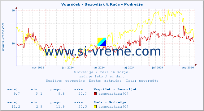 POVPREČJE :: Vogršček - Bezovljak & Rača - Podrečje :: temperatura | pretok | višina :: zadnje leto / en dan.