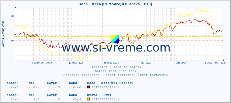 POVPREČJE :: Bača - Bača pri Modreju & Drava - Ptuj :: temperatura | pretok | višina :: zadnje leto / en dan.