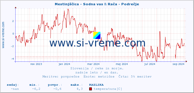 POVPREČJE :: Mestinjščica - Sodna vas & Rača - Podrečje :: temperatura | pretok | višina :: zadnje leto / en dan.