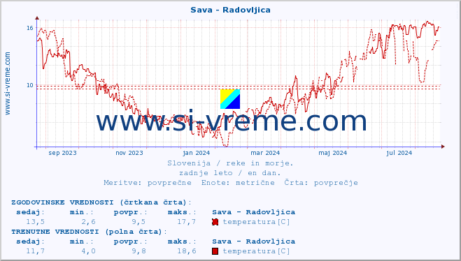 POVPREČJE :: Sava - Radovljica :: temperatura | pretok | višina :: zadnje leto / en dan.