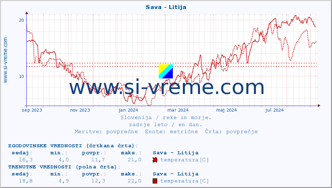 POVPREČJE :: Sava - Litija :: temperatura | pretok | višina :: zadnje leto / en dan.