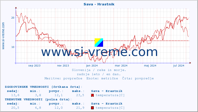 POVPREČJE :: Sava - Hrastnik :: temperatura | pretok | višina :: zadnje leto / en dan.