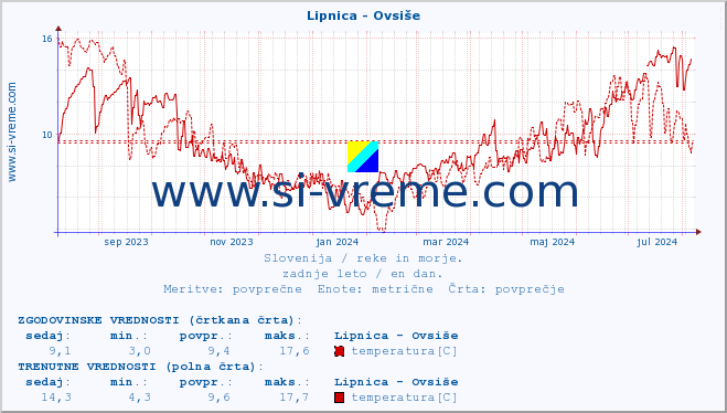 POVPREČJE :: Lipnica - Ovsiše :: temperatura | pretok | višina :: zadnje leto / en dan.