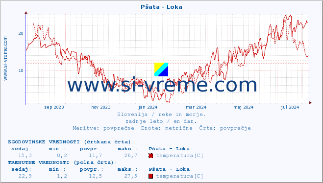 POVPREČJE :: Pšata - Loka :: temperatura | pretok | višina :: zadnje leto / en dan.