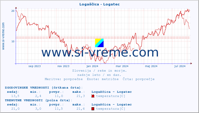 POVPREČJE :: Logaščica - Logatec :: temperatura | pretok | višina :: zadnje leto / en dan.