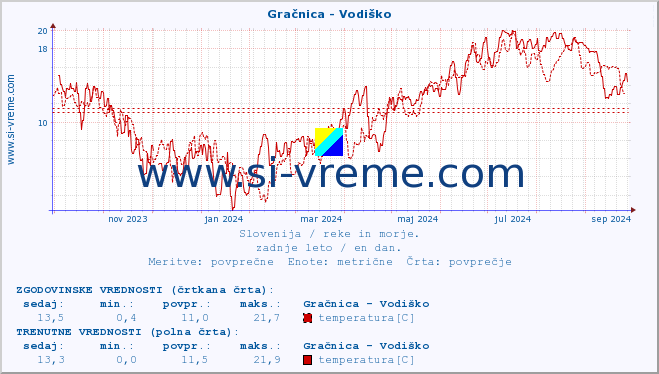 POVPREČJE :: Gračnica - Vodiško :: temperatura | pretok | višina :: zadnje leto / en dan.