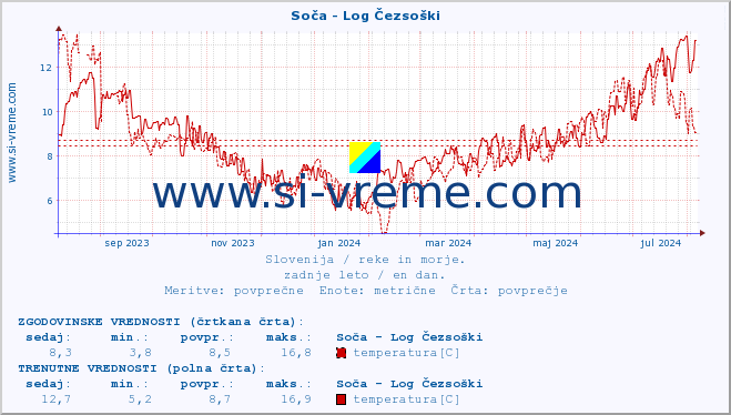 POVPREČJE :: Soča - Log Čezsoški :: temperatura | pretok | višina :: zadnje leto / en dan.