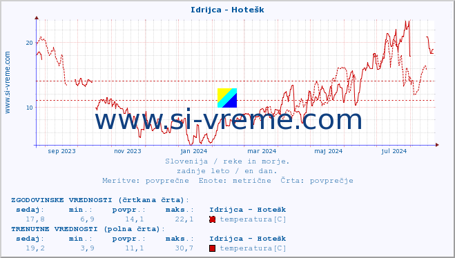 POVPREČJE :: Idrijca - Hotešk :: temperatura | pretok | višina :: zadnje leto / en dan.