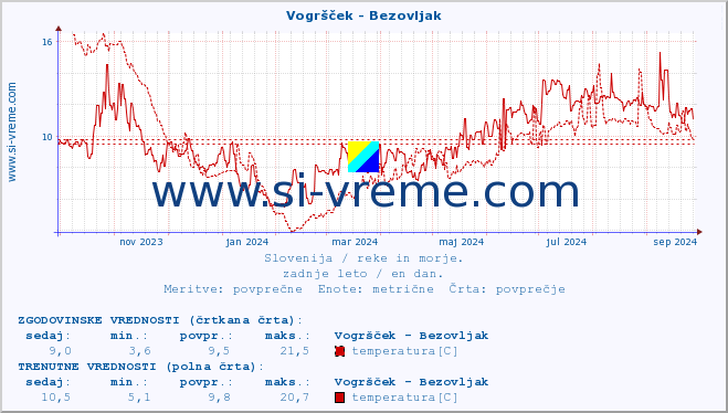 POVPREČJE :: Vogršček - Bezovljak :: temperatura | pretok | višina :: zadnje leto / en dan.