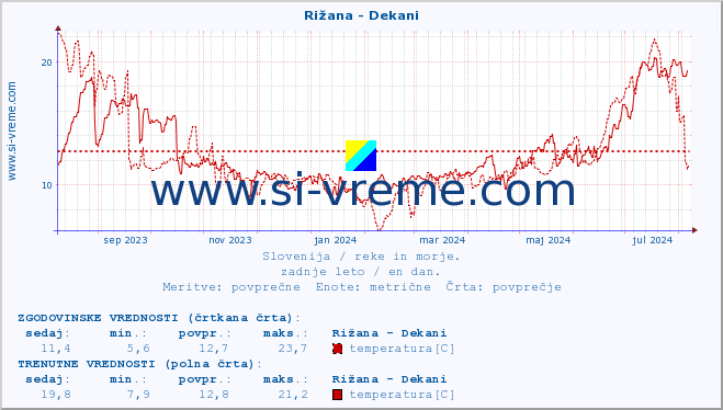 POVPREČJE :: Rižana - Dekani :: temperatura | pretok | višina :: zadnje leto / en dan.