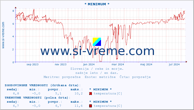 POVPREČJE :: * MINIMUM * :: temperatura | pretok | višina :: zadnje leto / en dan.